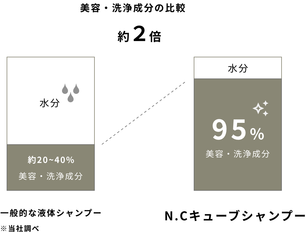 美容・洗浄成分の比較。一般的な液体シャンプーと比べてキューブシャンプーは美容・洗浄成分が約2倍